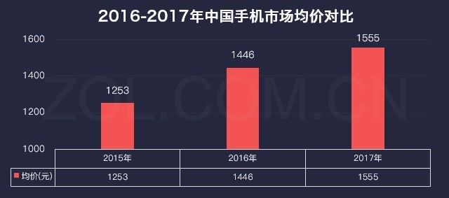 厂商暗战格局巨变 2017年手机研究报告 