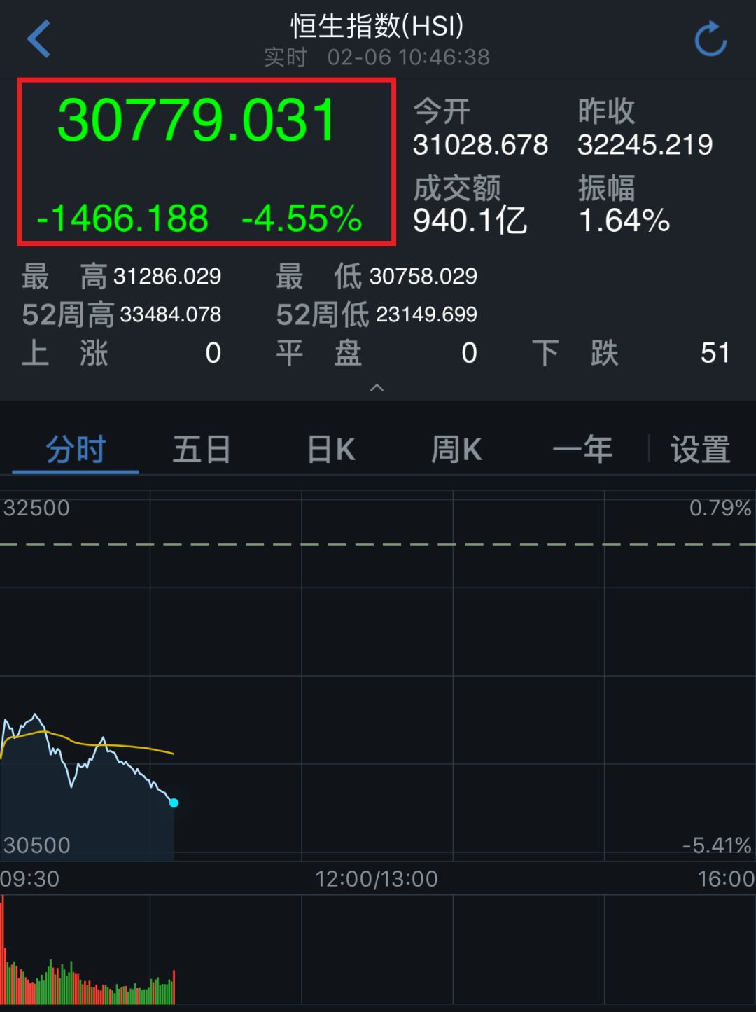 昨夜美股惊呆全球！10条真相读懂：道指史上首次千点暴跌，期待A股创造奇迹_手机凤凰网