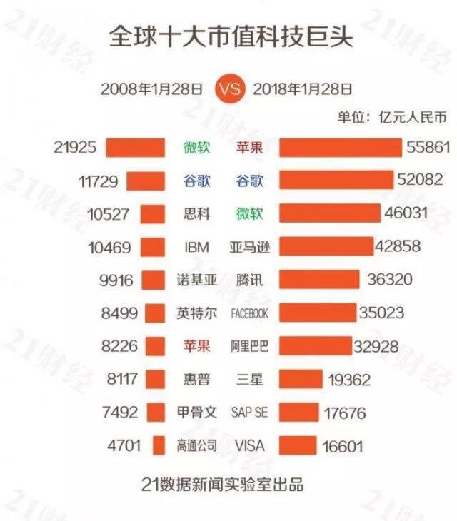 全球科技巨头排行榜里的财富秘密
