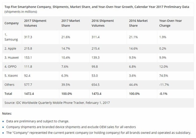 IDC:20171.118 OPPOȾȫ 