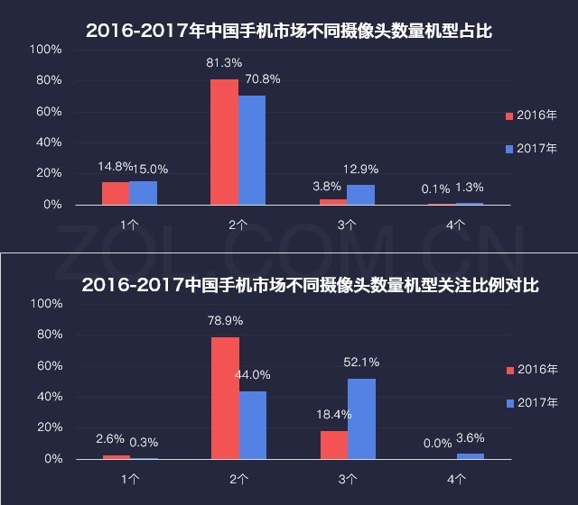 厂商暗战格局巨变 2017年手机研究报告 