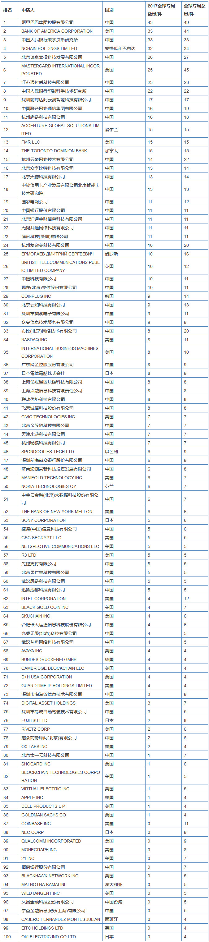 阿里巴巴登顶2017全球区块链企业专利榜 综合 第1张