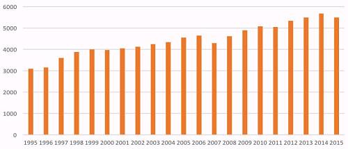 1995-2015年中国趋势产量量v趋势猪肉5l金龙鱼醇香菜籽油图片