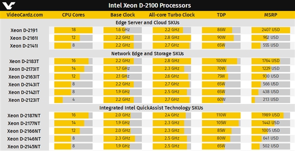 Intel正式发布Xeon D 2100：最高18核心、功耗仅86W