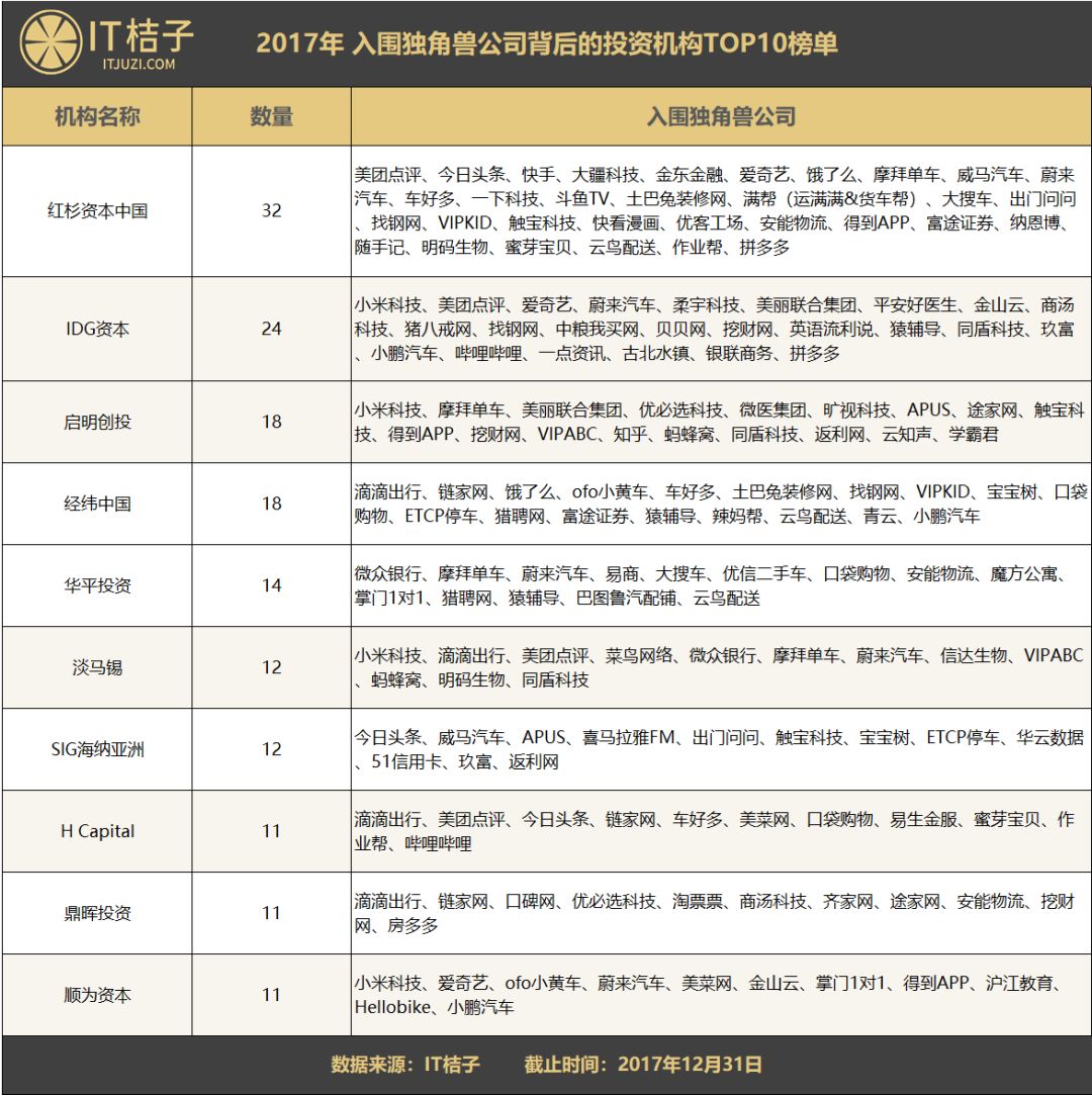 网上投资排名_投资机构排名(3)