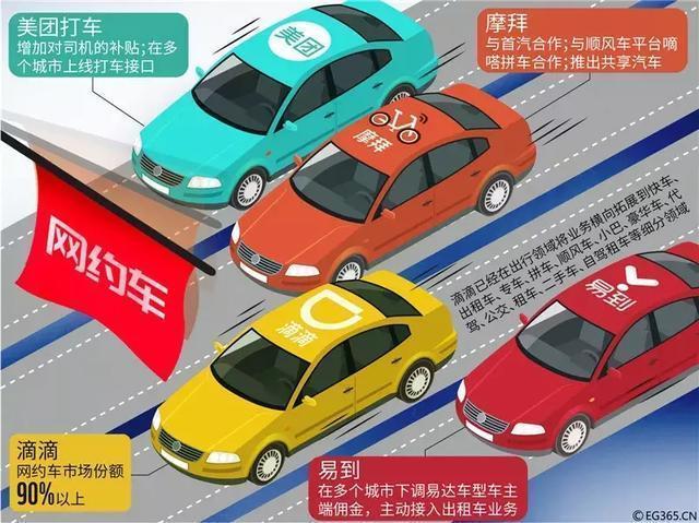 快车、出租车、拼车、共享单车,美团摩拜嘀嗒