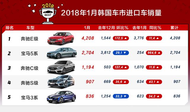 韩系动向：1月韩国进口车销量排行