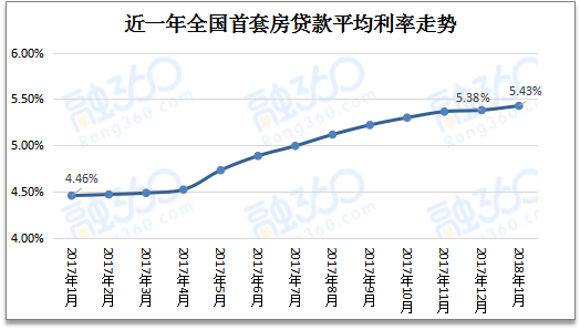 2月1日起国有四大行对广州地区首套房贷利率