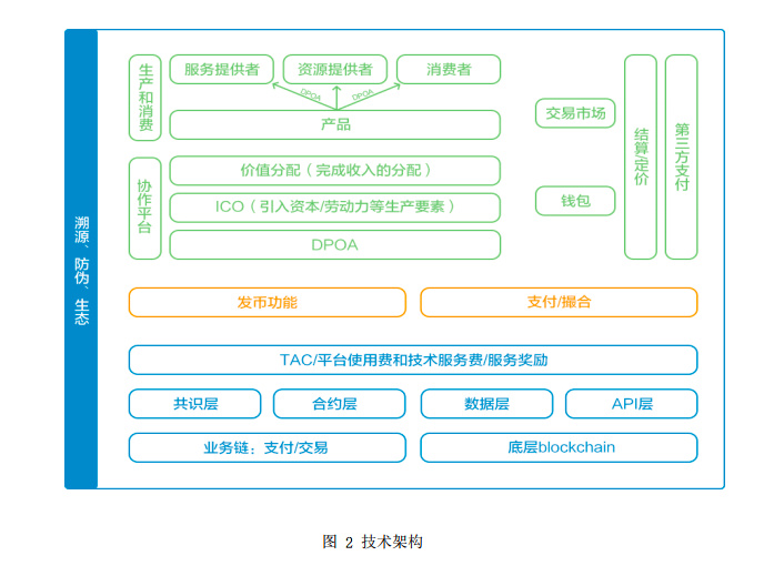 用区块链解决消费者“信任”难题，「溯源链」