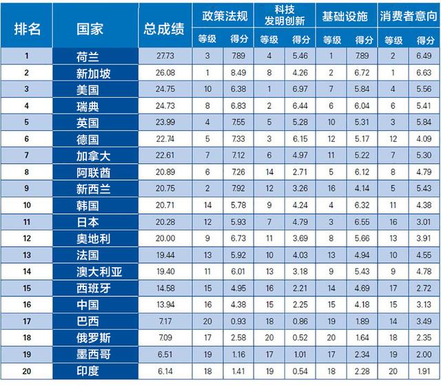 自动驾驶技术，中国在世界上排名第几？