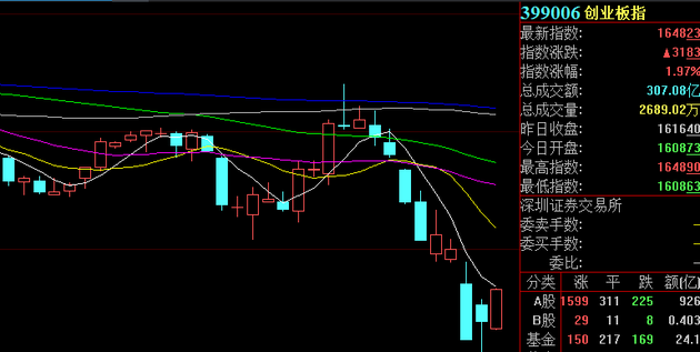乐视网、ST保千里成功撬板 超跌股抢滩涨停