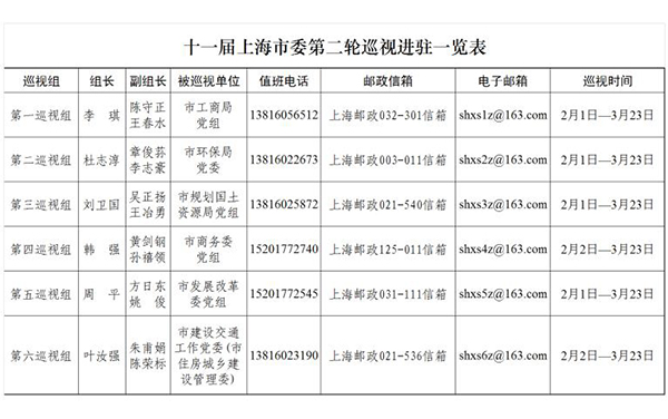 十一届上海市委六个巡视组全部进驻,第二轮巡