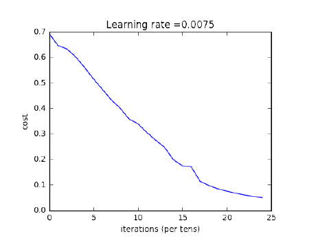 302页吴恩达deeplearning.ai课程笔记,详记基础知识与作业代码
