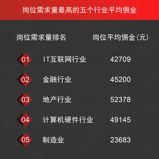 猎上网2017-2018年度猎头数据白皮书:IT互联网