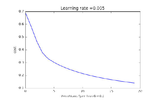 302页吴恩达deeplearning.ai课程笔记,详记基础知识与作业代码