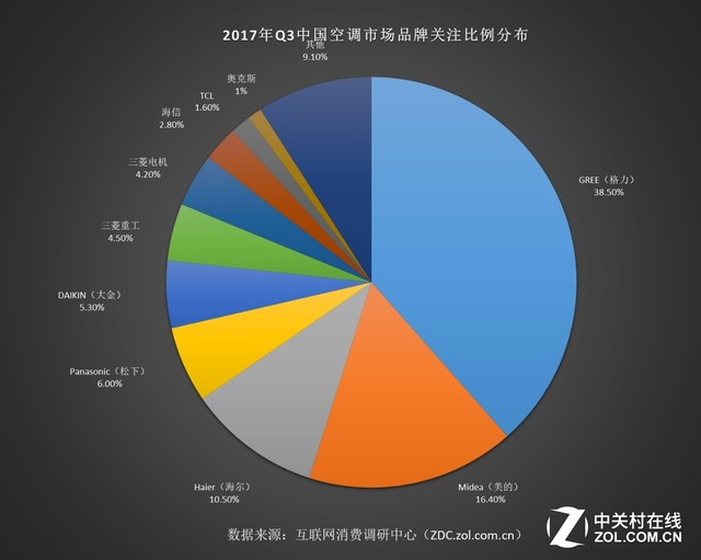 2017年ZDC报告：高能效变频空调已成趋势 