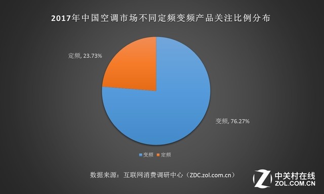 2017年ZDC报告：高能效变频空调已成趋势 