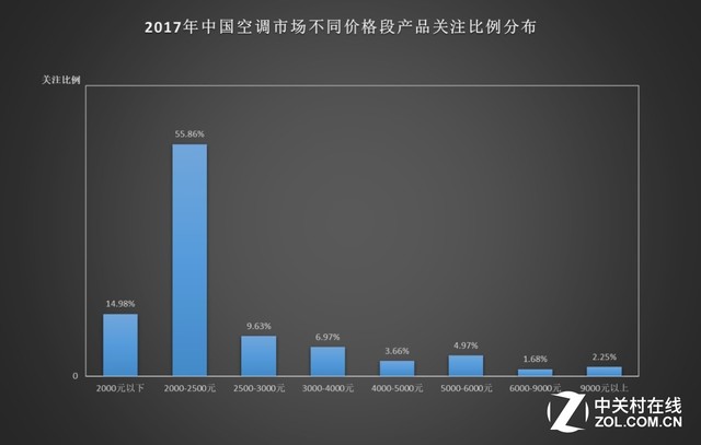 2017年ZDC报告：高能效变频空调已成趋势 