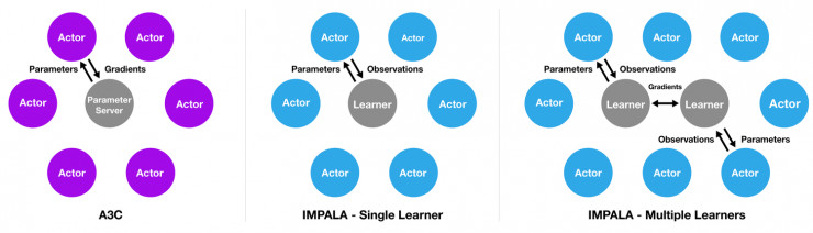 DeepMind 推出分布式训练框架 IMPALA，开启智能体训练新时代