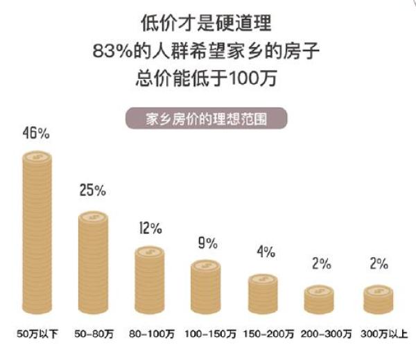 59%人群欲返乡置业：回江苏盐城、苏州、南通买房人最多