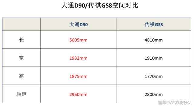 20万落地，城市家用7座SUV最强PK：大通D90或传祺GS8？