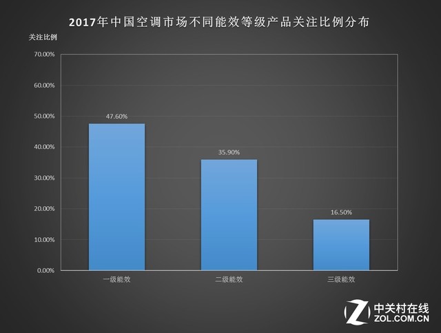 2017年ZDC报告：高能效变频空调已成趋势 