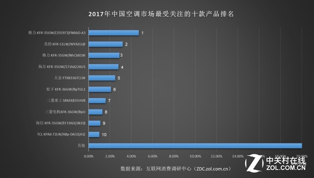 2017年ZDC报告：高能效变频空调已成趋势 