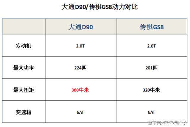 20万落地，城市家用7座SUV最强PK：大通D90或传祺GS8？