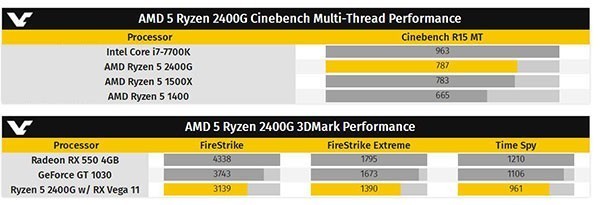 AMD Ryzen 5 2400G处理器已有偷跑数据
