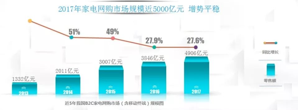2017年家电网购规模近5000亿元，京东稳固中国最