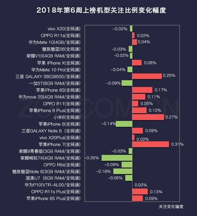 第6周手机排行榜评：iPhone 7节前猛涨 