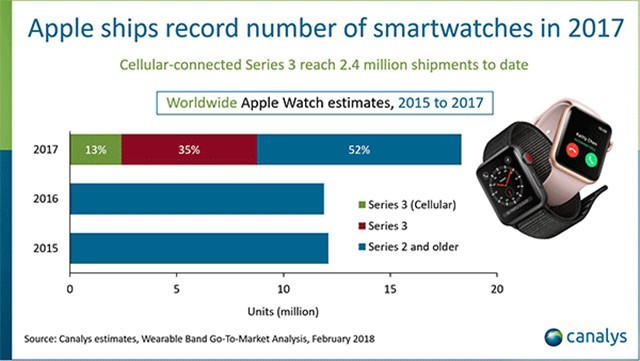 苹果Apple Watch销量曝光：超整个瑞士钟表业