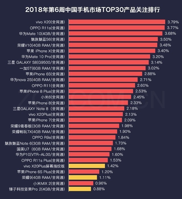 第6周手机排行榜评：iPhone 7节前猛涨 