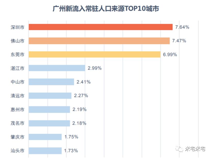 深圳流动人口