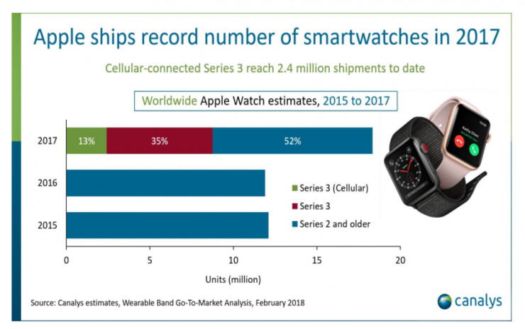 Apple Watch 大爆发：上季度销量超越整个瑞士钟表业总和