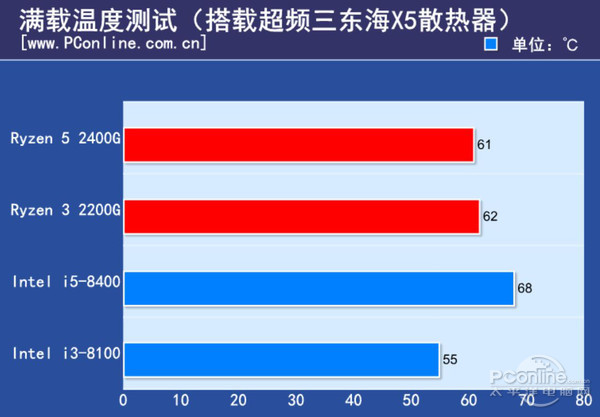 Ryzen 5 2400G发热