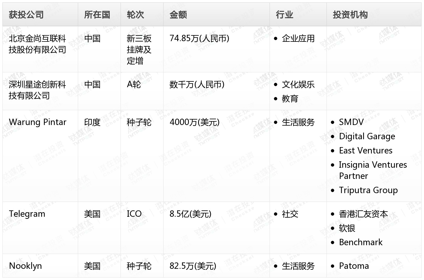 [投融资事件列表]