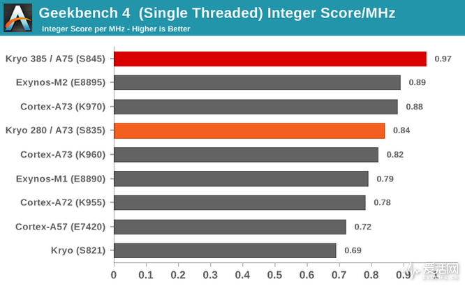 高通骁龙845跑分出炉：CPU小幅提升，GPU力压苹果A11