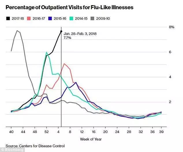 一周死4000人!美国流感肆虐再升级,一天就能致