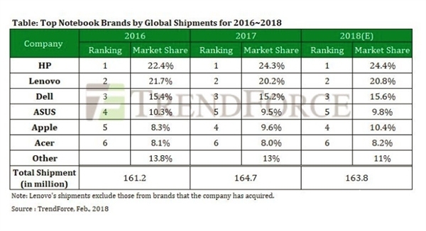 2017全球笔记本出货量较去年增长2.1% 苹果赶超华硕跃居第四
