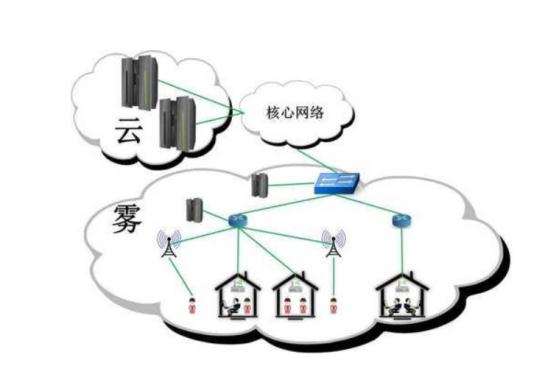 歌华链路由搭建雾计算平台 颠覆传统云计算