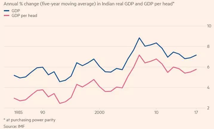 印度靠什么增长gdp_现在轮到印度当头了,今年经济增长印度将超中国(3)