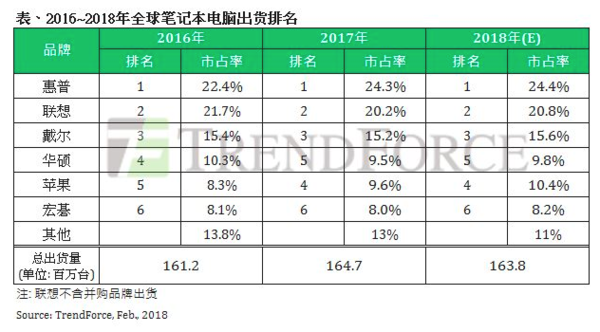 2017笔记本市场 苹果超华硕排名第四 2017笔记本市场 苹果超华硕排名第四