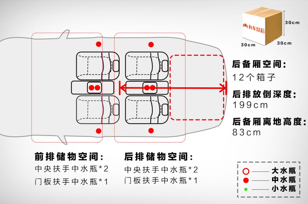 检验后备箱采用的方式为:用标准大小(30*30cm)的纸箱来填充,看看在
