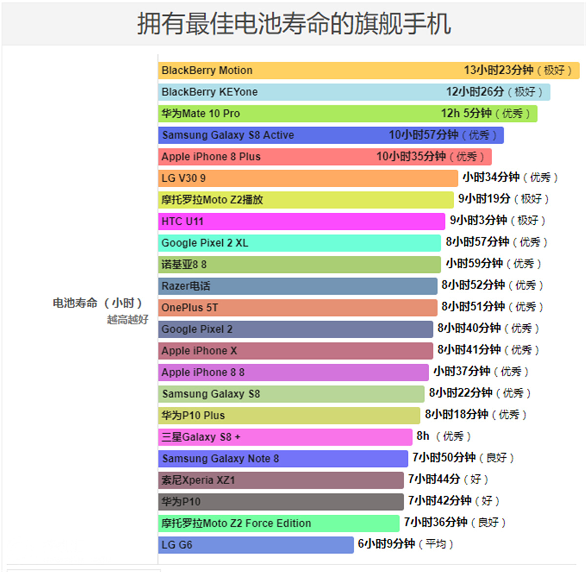 黑莓霸占前二 华为第三,2018手机续航排行榜