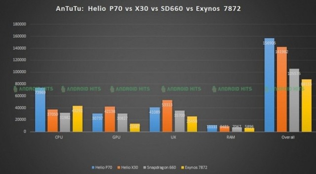 联发科逆袭？Helio P70 SoC有哪些猛料 