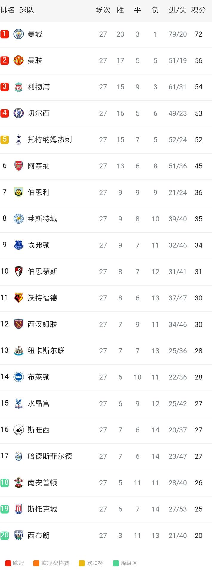 英超各队与上赛季同期成绩对比：曼城增加了16分_手机凤凰网