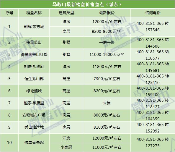送上马鞍山5大区域最新房价地图,有了这个价格做参考,根据自己的预算