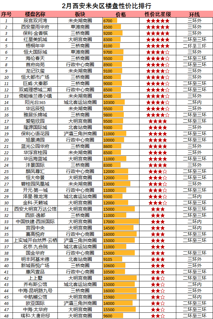 西安受返乡置业者追捧,区域整体均价11133元