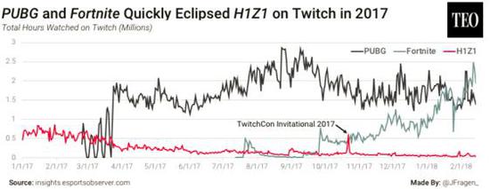《H1Z1》玩家流失近91% 每日玩家数仅为高峰期5%
